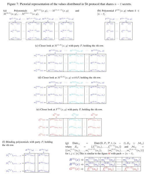 Figure 7: Pictorial representation of the values distributed in Sh protocol that shares n − t secrets.