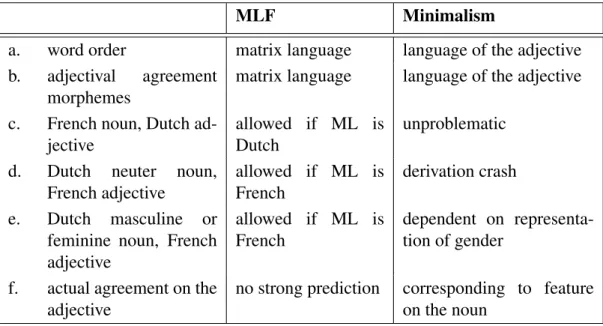 Table 2: Summary of the predictions