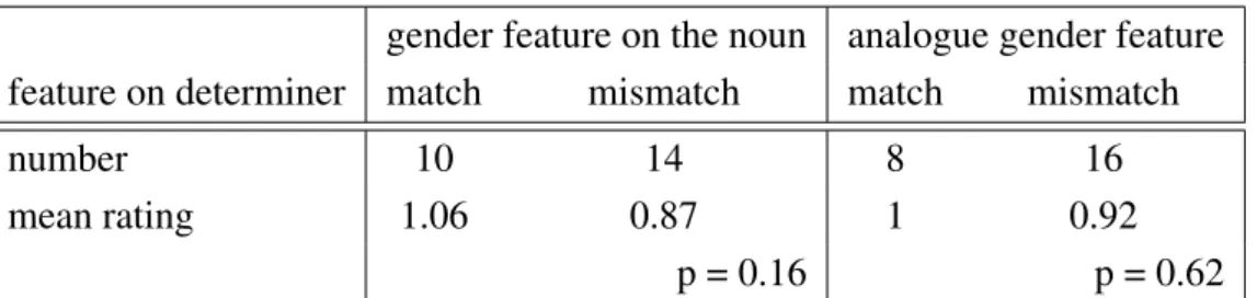 Table 3: Predictor of gender assignment in code switched nouns