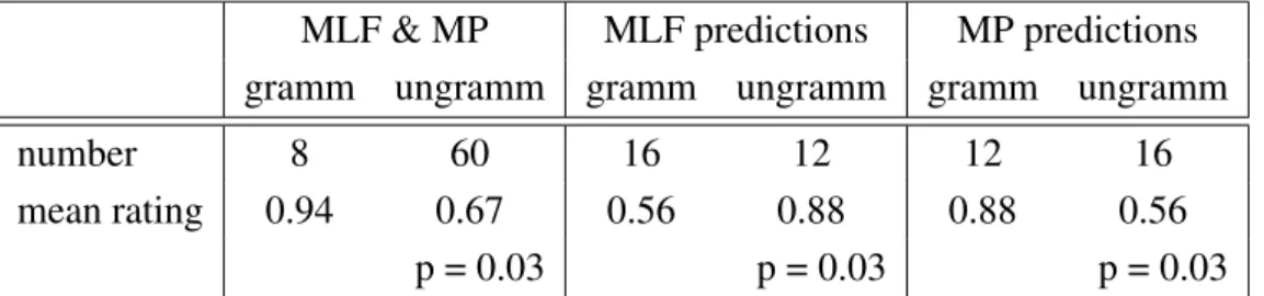 Table 5: Mean ratings compared to MLF and MP predictions: split