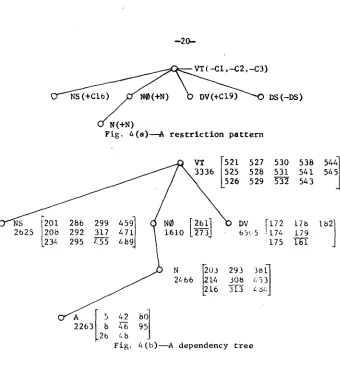 Fig. A(b)--A dependency tree 
