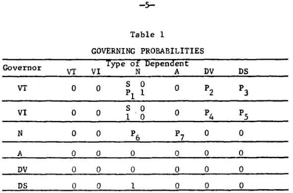 Table i GOVERNING PROBABILITIES 