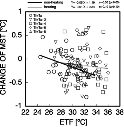 Figure 4. Relationship between ETF and change of mean skin temperature.                                                            
