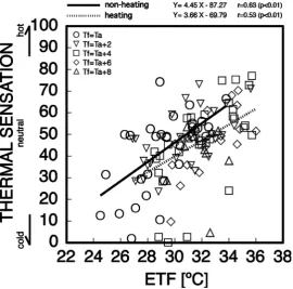 Figure 5. Relationship between ETF and whole body thermal sensation.                                                            