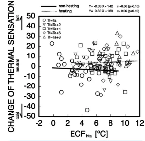 Figure 6. Relationship between ECFhta and change of whole body thermal sensation.                                                            