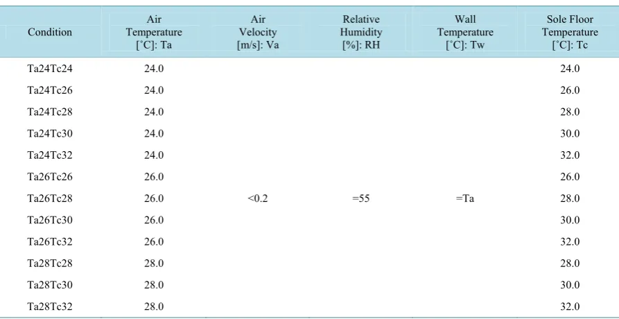 Table 1. Experimental conditions.                                                                                     
