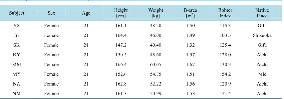 Table 2. Physical characteristics of subjects.                                                                                                                       