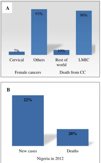 Figure 1: Indications of cervical cancer globally and  in Nigeria, A) Cancer burden. B)