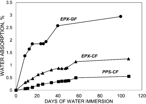 Figure 4. Water uptake plots for the tested laminates. saline water solution simulating biofluids