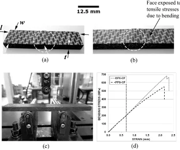 Figure 1. (a) Translaminarly cracked test piece, (b) delaminated test coupon, (c) experimental 3PB test setup supporting an interlaminar fracture specimen, (d) stress-strain diagrams for tested carbon FRP laminates