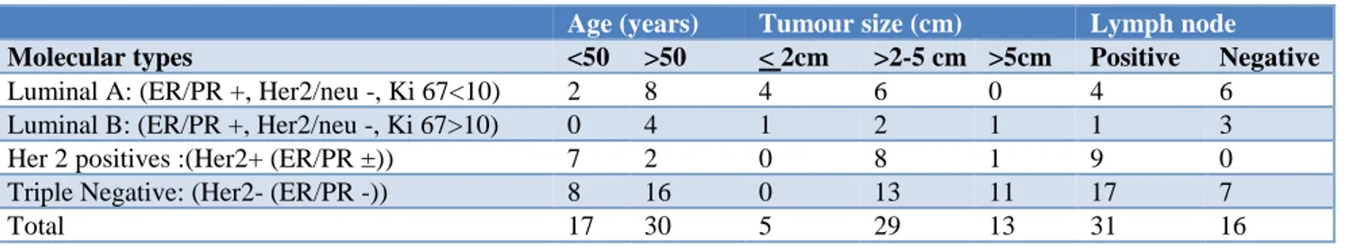 Table 1: Age, tumour size and lymph node involvement in various molecular subtypes. 
