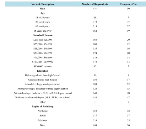Table 1. Sample demographics (n = 857). 