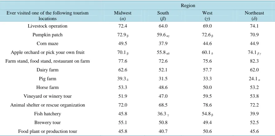 Table 2. Cross-tabulations of basic demographics and having ever visited the operation type (n = 857)