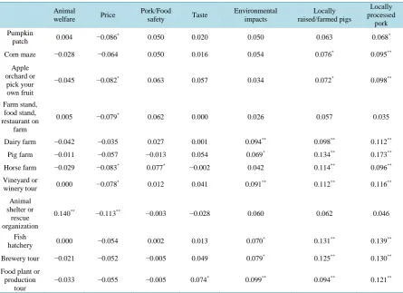 Table 4. Pearson correlations between having ever visited an operation type and the size of the share of preference for pork attributes (n = 857)