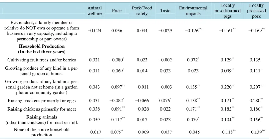 Table 5. Pearson correlations between involvement in agriculture and size of the share of preference for pork attributes (n = 857)