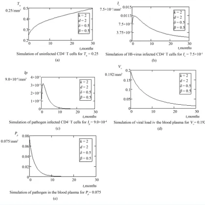 Figures 3(a)-(e) and 
