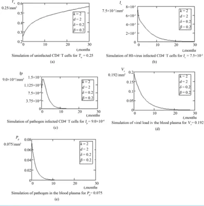 Figure 4. (a)-(e): Simulation of model (2.1) persistent chemotherapy for k=2=d and δ=0.5=β