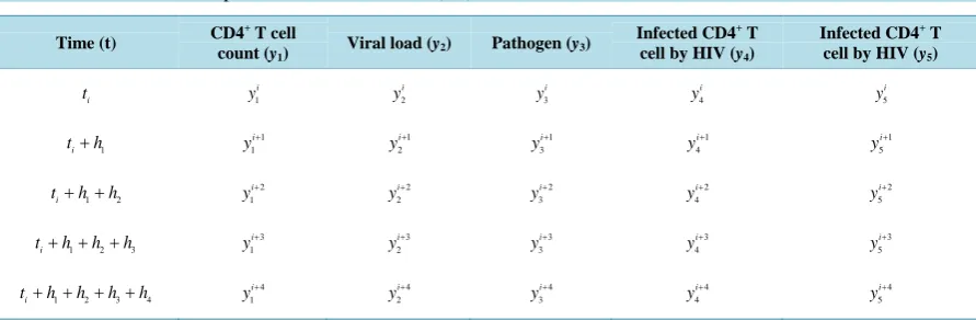 Table 3. Obtained values for parameters of basic model (2.1).                                                     