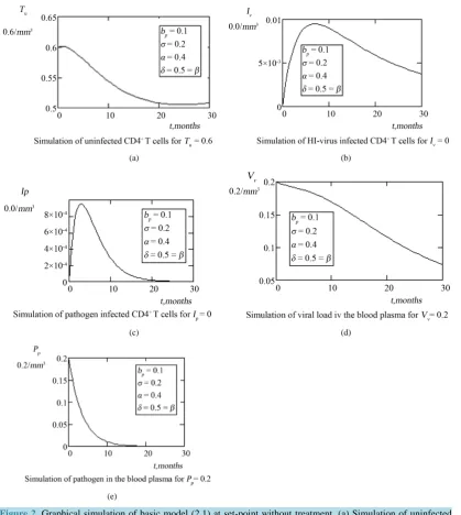 Figure 2. Graphical simulation of basic model (2.1) at set-point without treatment. (a) Simulation of uninfected CD4+ T cells for T0.6u =; (b) Simulation of HI-virus infected CD4+ T cells for I0ν =; (c) Simulation of pa-thogen infected CD4+ T cells for I =