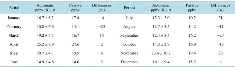Table 1. Comparison of O3 measurements by passive and active methods. Irkutsk, 2010.                                   