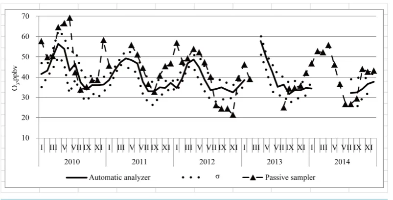 Figure 2. Comparison of ozone concentrations by passive and active (automatic) methods at Station Mondy