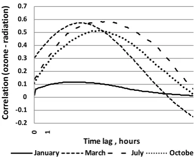 Figure 7. Correlation of solar radiation and ozone concentrations depending on hour lags for different seasons