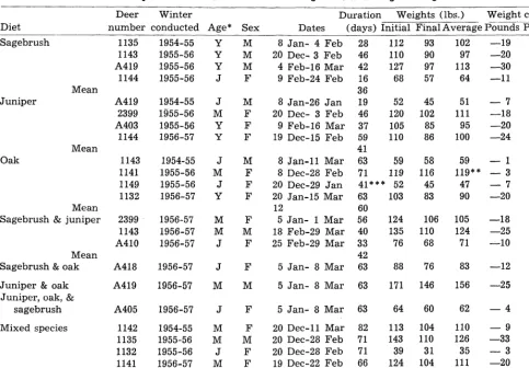 Table 1. Summary of deer used, duration of feeding tests, and weight changes of animals