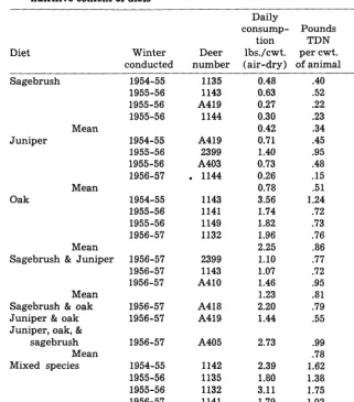 Table 2. Daily forage consumpiion nutritive content of diets by during course of feds and 
