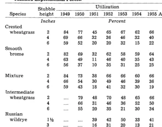 Table 1. Percenj utilization of herbage on seeded ranges, 1949 fo 1955, Manifou Experimental Forest