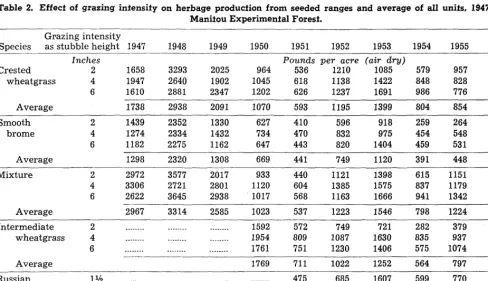 Table 2. Effect of grazing intensify on herbage production from seeded ranges and average of all units, 1947-1956, Manitou Experimental Forest