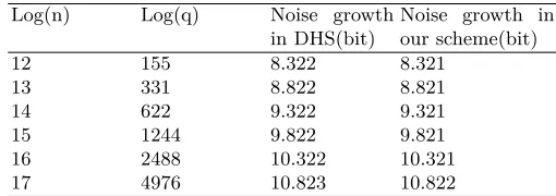 Table 1. Comparsion of noise growth between DHS16 and our scheme