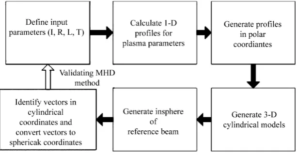 Figure 1. Flowchart of MHD simulation. 