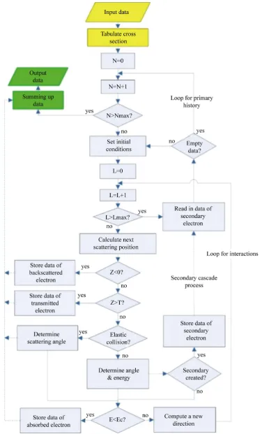 Figure 2. MC algorithm [4] in MC model. 