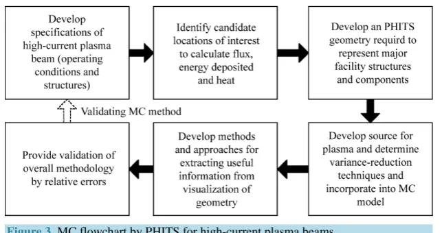 Figure 3. MC flowchart by PHITS for high-current plasma beams. 