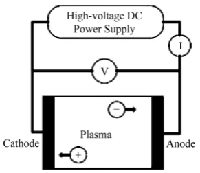 Figure 5. Simple representation of a discharge tube-plasma. 