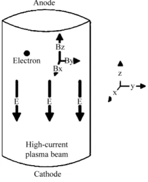 Figure 7. High-current plasma model for MC simulation. 