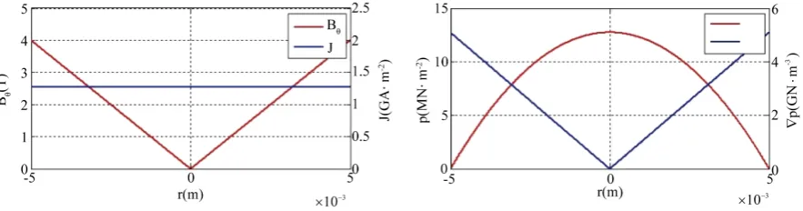 Figure 10corresponding in-sphere has to be converted to the spherical coordinates (rforce for high-current plasma beam