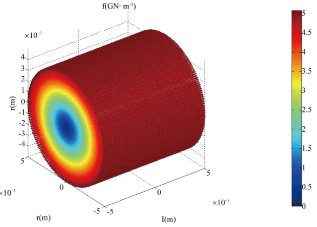 Figure 9. Polar plots of plasma parameters in high-current plasma beam. 