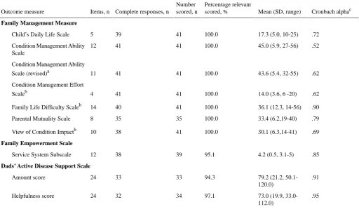 Table 4. Outcome scores at baseline by randomized group for parents completing the trial.