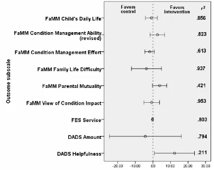 Figure 4. Differences in marginal means between the study groups in terms of whether the difference favored the intervention (OPIS) group or thecontrol group (means adjusted for baseline score, severity of chronic kidney disease, ethnicity, and number of parents in family).