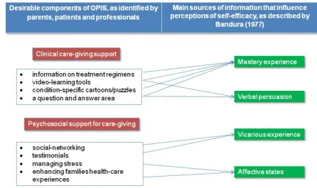 Figure 1. Online Parent Empowerment Model in CKD management [28].