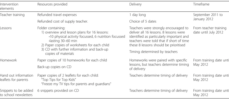 Table 1 AFLY5 Intervention elements