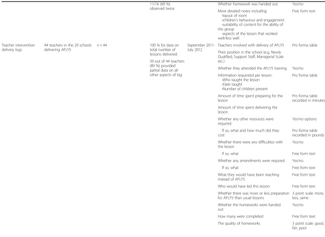 Table 2 Details of data collected and analysed to assess and understand fidelity of intervention delivery (Continued)