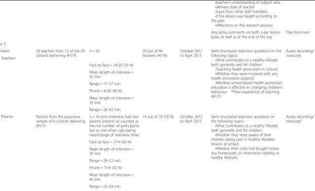 Table 2 Details of data collected and analysed to assess and understand fidelity of intervention delivery (Continued)