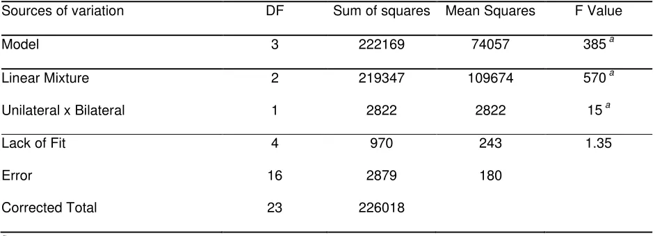 Table 1. Analysis of variance for number of pieces to fill popcorn tub. 