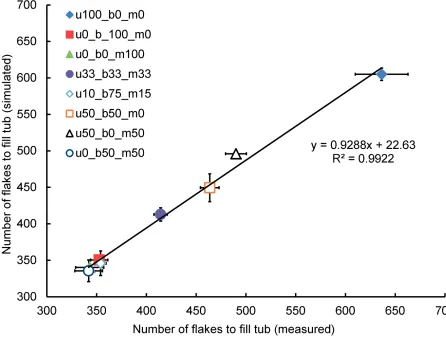 Figure 2. Comparison of measured and simulated number of popcorn flakes required to fill the 