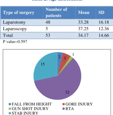 Figure 1: Distribution of patients in various               age groups. 
