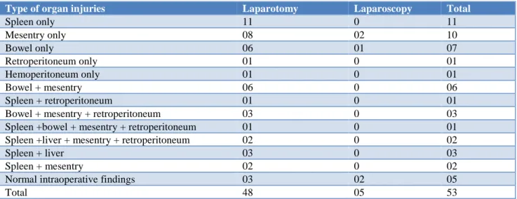 Table 5: Organ injury with type of surgery. 