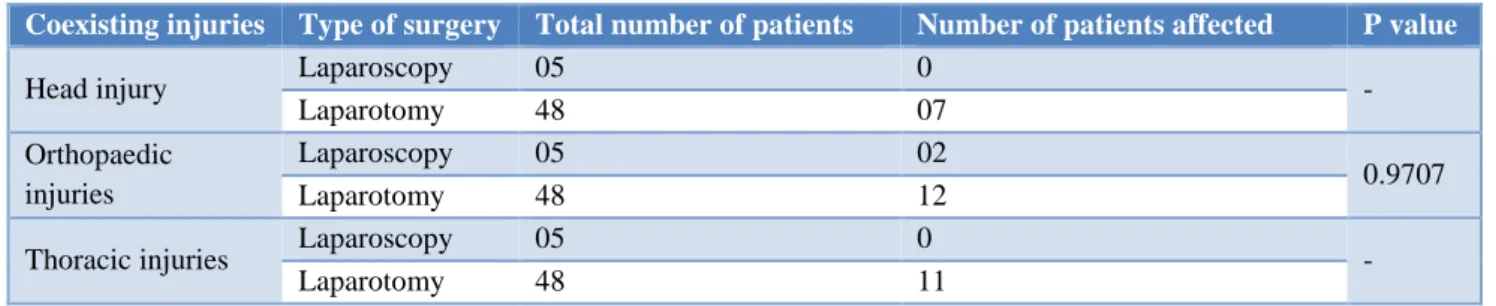 Table 7: Coexisting extra-abdominal injuries with the type of surgery. 