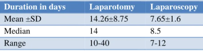 Table 12: Duration of hospital stay with the                    type of surgery. 